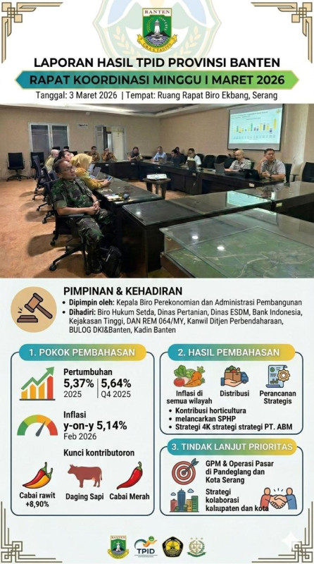 Inflasi Minggu Pertama Maret 2026 melampaui Batas Aman